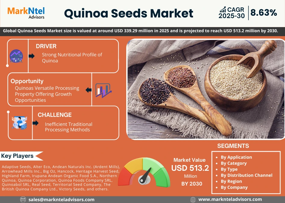 Global Quinoa Seeds Market